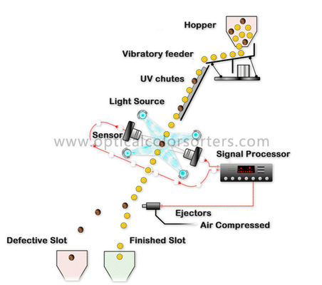 Grain Processing 0.2MPa Intelligent CCD Rice Color Sorter